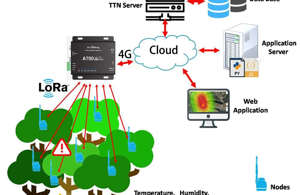 Forest Alarm System by using LoRa IoT – AnelaTek Solutions